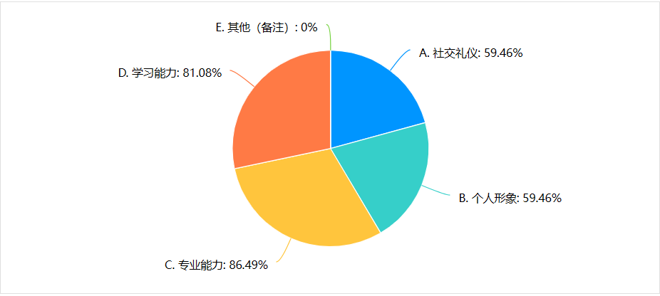 仍为目前哪方面需要提升