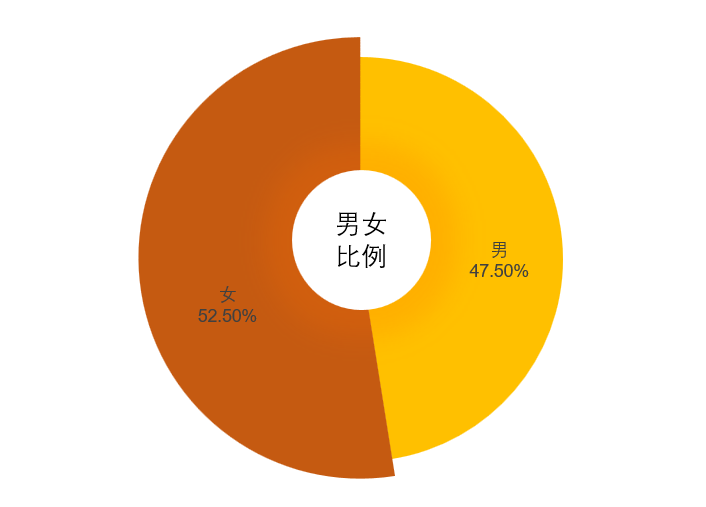 班级男女比例