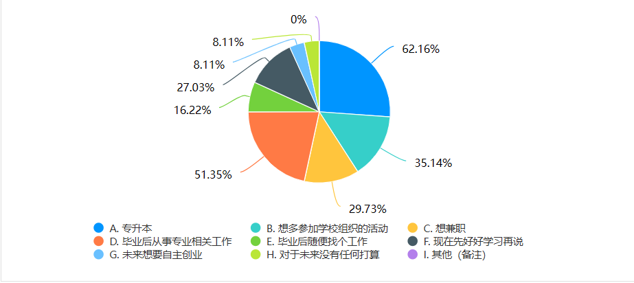 目前对未来初步的规划
